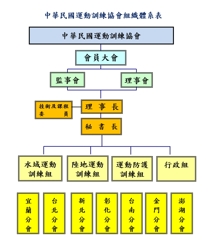協會組織